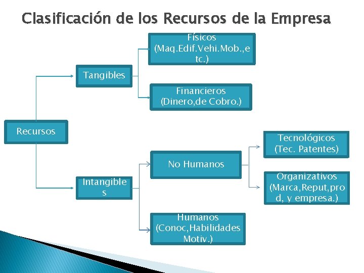 Clasificación de los Recursos de la Empresa Físicos (Maq. Edif. Vehi. Mob. , e