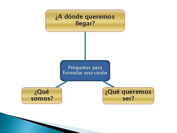 ¿A dónde queremos llegar? Preguntas para formular una visión ¿Qué somos? ¿Qué queremos ser?