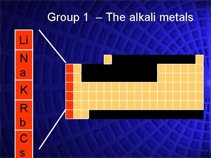 Group 1 – The alkali metals Li N a K R b C s Group 1 – The alkali metals Li N a K R b C s