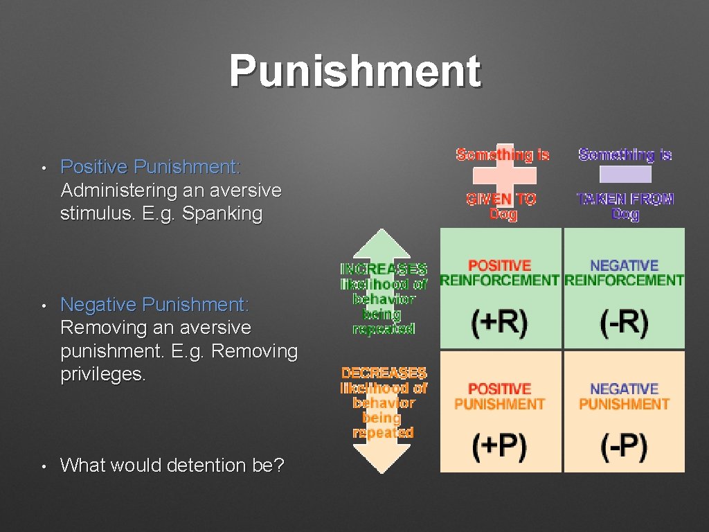 Punishment • Positive Punishment: Administering an aversive stimulus. E. g. Spanking • Negative Punishment: