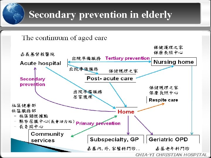 Secondary prevention in elderly CHIA-YI CHRISTIAN HOSPITAL 