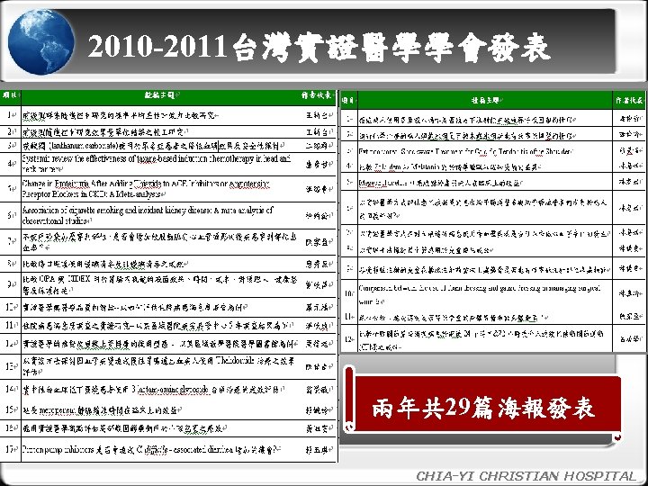 2010 -2011台灣實證醫學學會發表 兩年共 29篇海報發表 CHIA-YI CHRISTIAN HOSPITAL 