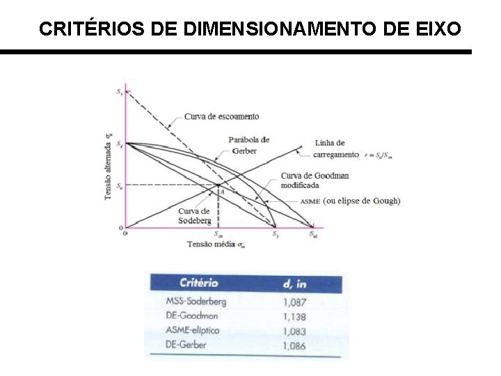 CRITÉRIOS DE DIMENSIONAMENTO DE EIXO 