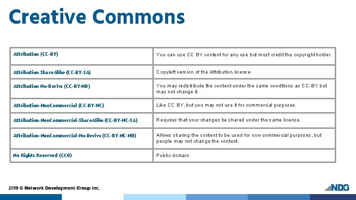 Creative Commons Attribution (CC-BY) You can use CC BY content for any use but