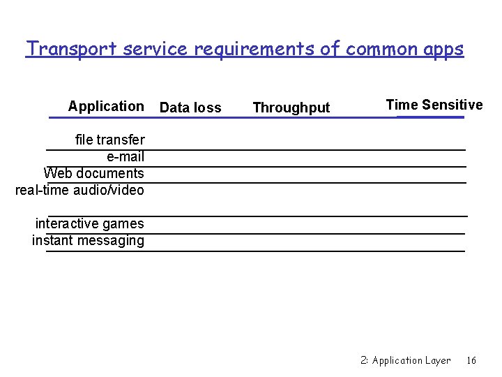 Transport service requirements of common apps Application Data loss Throughput Time Sensitive file transfer