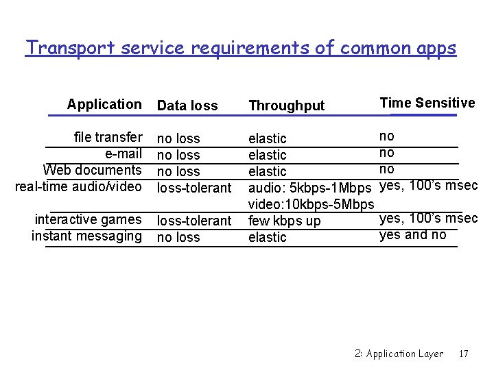 Transport service requirements of common apps Data loss Throughput Time Sensitive file transfer e-mail