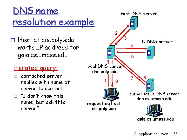 DNS name resolution example root DNS server 2 r Host at cis. poly. edu