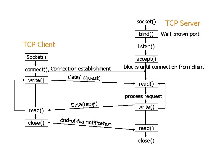 socket() bind() TCP Client TCP Server Well-known port listen() Socket() accept() connect() Connection establishment