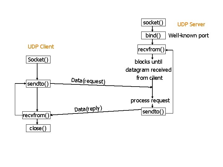 socket() bind() UDP Client Well-known port recvfrom() Socket() sendto() UDP Server Data(request) blocks until