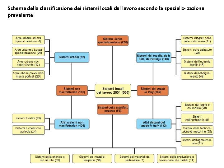 Schema della classificazione dei sistemi locali del lavoro secondo la specializ- zazione prevalente 