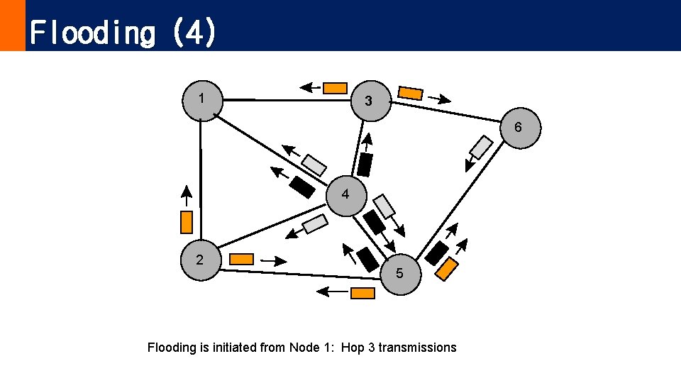 Flooding (4) 1 3 6 4 2 5 Flooding is initiated from Node 1: