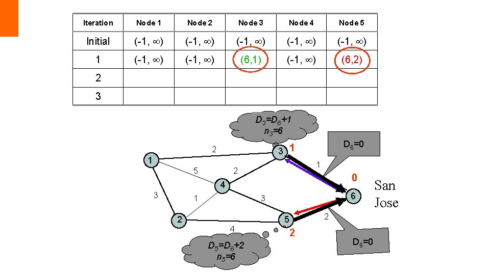 Iteration Node 1 Node 2 Node 3 Node 4 Node 5 Initial (-1, )