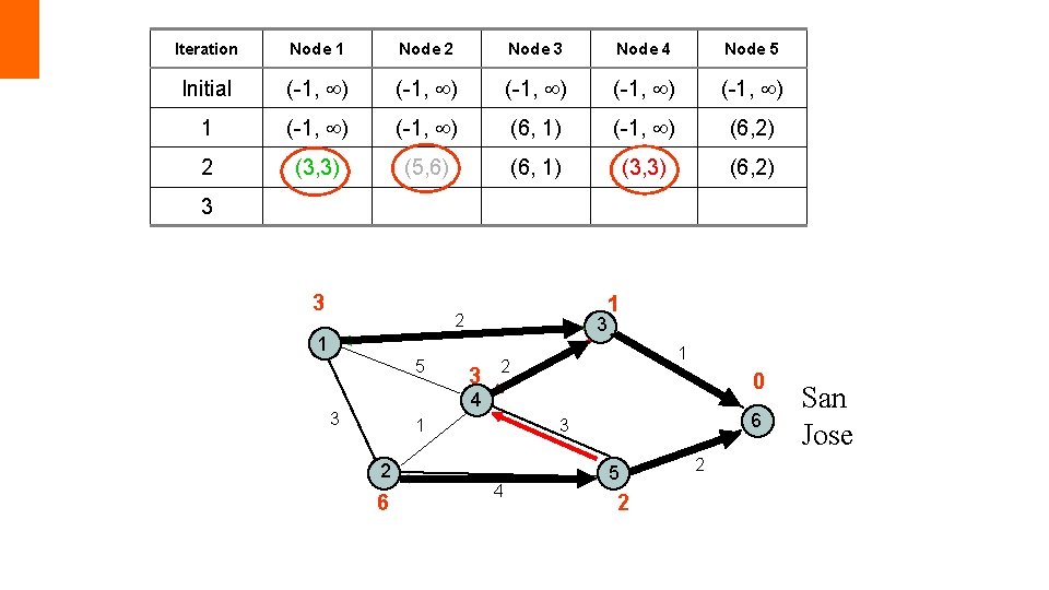 Iteration Node 1 Node 2 Node 3 Node 4 Node 5 Initial (-1, )