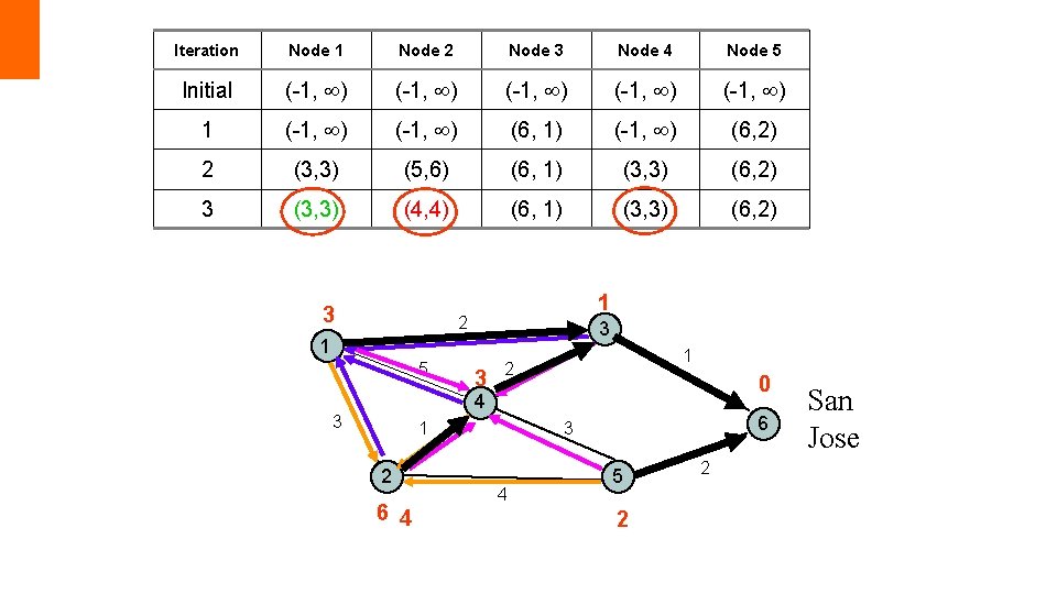 Iteration Node 1 Node 2 Node 3 Node 4 Node 5 Initial (-1, )