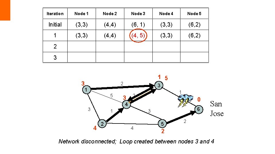 Iteration Node 1 Node 2 Node 3 Node 4 Node 5 Initial (3, 3)