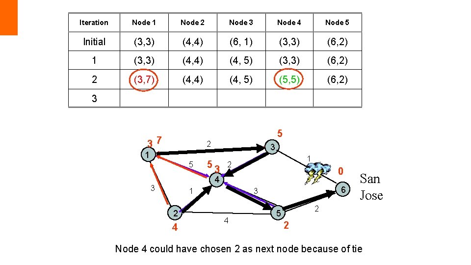 Iteration Node 1 Node 2 Node 3 Node 4 Node 5 Initial (3, 3)