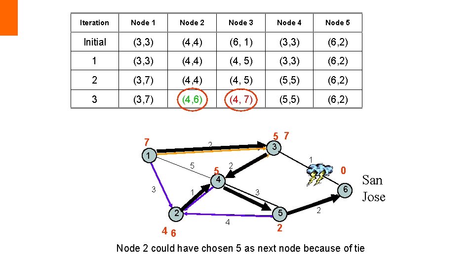 Iteration Node 1 Node 2 Node 3 Node 4 Node 5 Initial (3, 3)