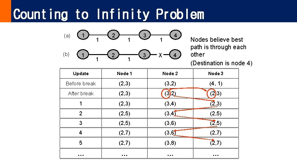 Counting to Infinity Problem (a) 1 (b) 1 1 1 2 2 1 1