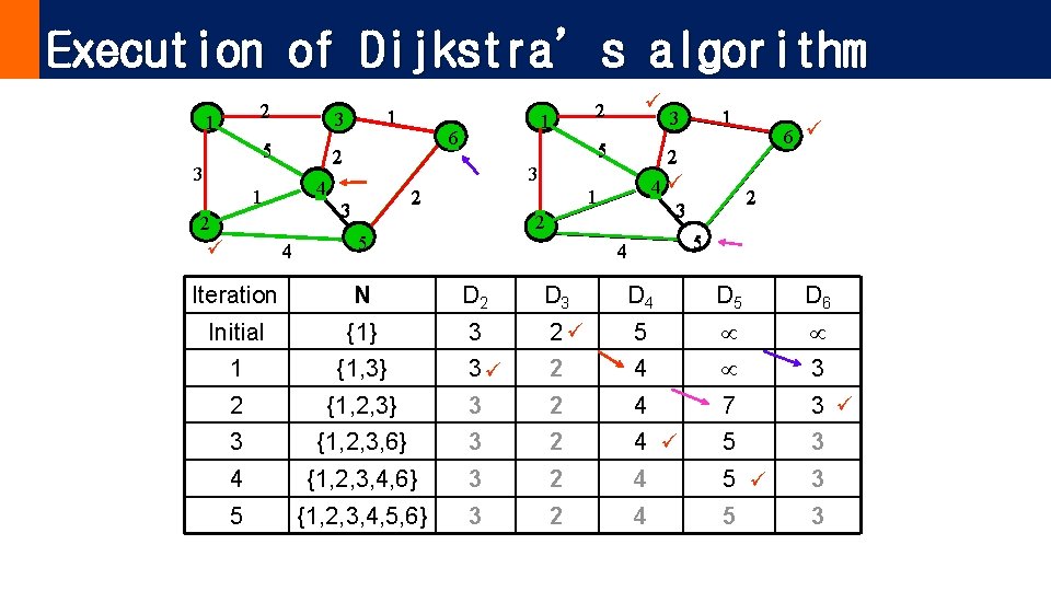 Execution of Dijkstra’s algorithm 2 1 5 4 1 2 4 1 6 2