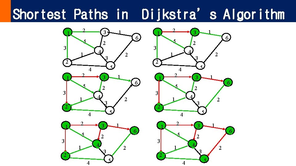 Shortest Paths in Dijkstra’s Algorithm 2 1 5 3 2 2 5 3 2