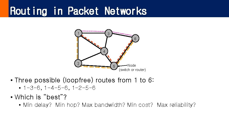 Routing in Packet Networks 1 3 6 4 2 5 Node (switch or router)