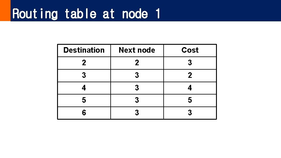 Routing table at node 1 Destination Next node Cost 2 2 3 3 3