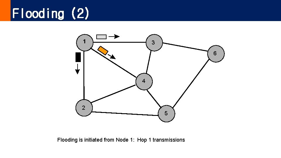 Flooding (2) 1 3 6 4 2 5 Flooding is initiated from Node 1: