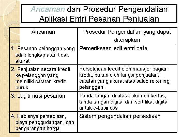 Ancaman dan Prosedur Pengendalian Aplikasi Entri Pesanan Penjualan Ancaman Prosedur Pengendalian yang dapat diterapkan