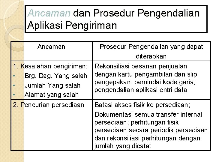 Ancaman dan Prosedur Pengendalian Aplikasi Pengiriman Ancaman Prosedur Pengendalian yang dapat diterapkan 1. Kesalahan