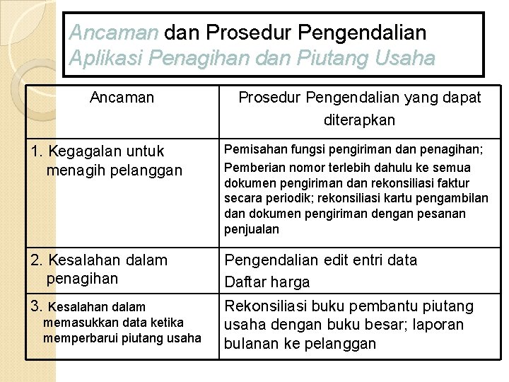 Ancaman dan Prosedur Pengendalian Aplikasi Penagihan dan Piutang Usaha Ancaman Prosedur Pengendalian yang dapat