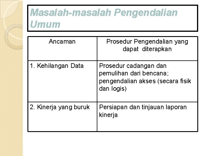 Masalah-masalah Pengendalian Umum Ancaman Prosedur Pengendalian yang dapat diterapkan 1. Kehilangan Data Prosedur cadangan