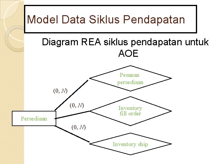 Model Data Siklus Pendapatan Diagram REA siklus pendapatan untuk AOE Pesanan persediaan (0, N)