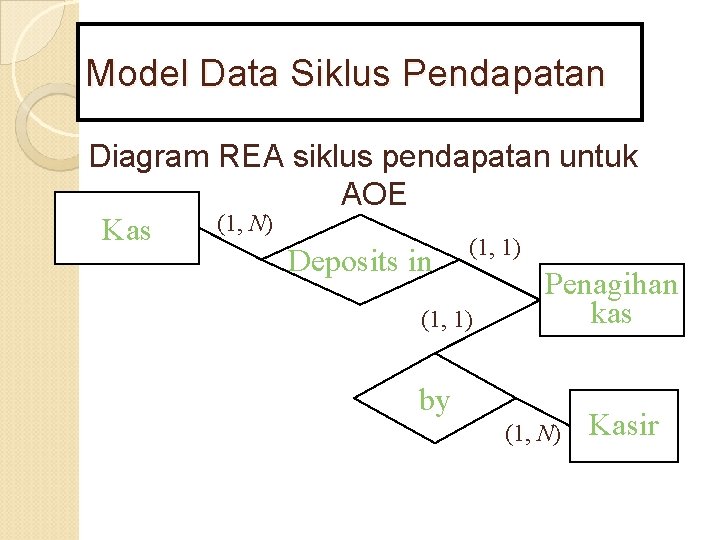 Model Data Siklus Pendapatan Diagram REA siklus pendapatan untuk AOE (1, N) Kas (1,