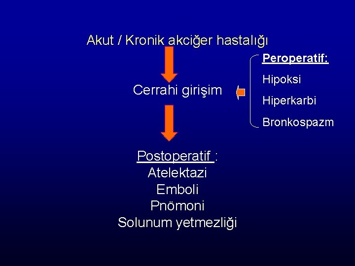 Akut / Kronik akciğer hastalığı Peroperatif: Cerrahi girişim Hipoksi Hiperkarbi Bronkospazm Postoperatif : Atelektazi