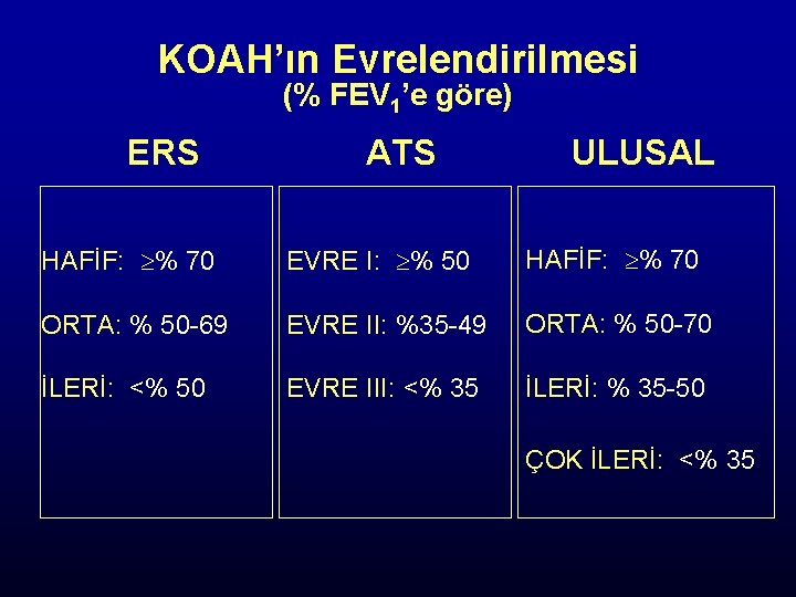 KOAH’ın Evrelendirilmesi (% FEV 1’e göre) ERS ATS ULUSAL HAFİF: % 70 EVRE I: