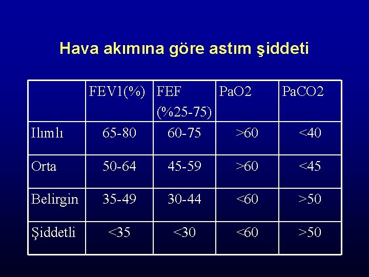 Hava akımına göre astım şiddeti Ilımlı FEV 1(%) FEF Pa. O 2 (%25 -75)