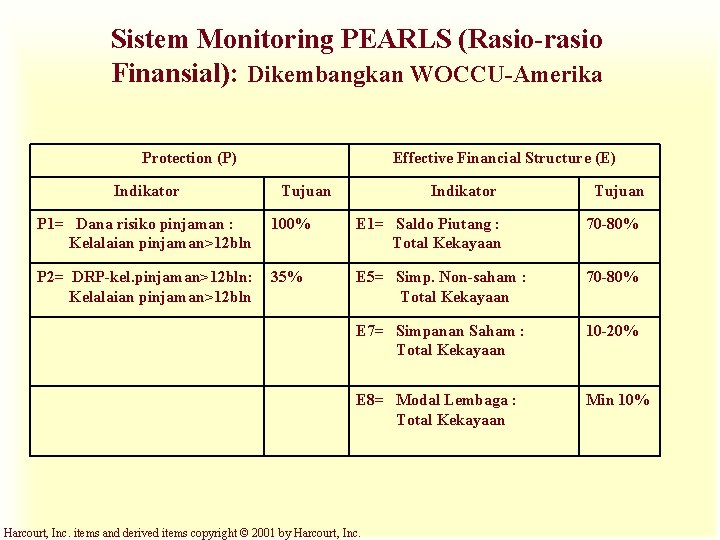 Sistem Monitoring PEARLS (Rasio-rasio Finansial): Dikembangkan WOCCU-Amerika Protection (P) Indikator Effective Financial Structure (E)