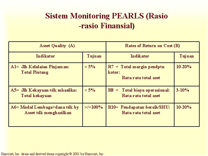 Sistem Monitoring PEARLS (Rasio -rasio Finansial) Asset Quality (A) Indikator Rates of Return on