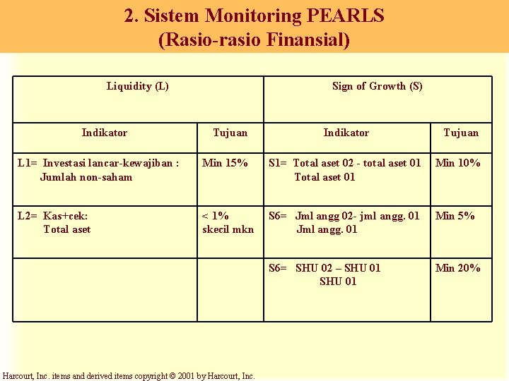 2. Sistem Monitoring PEARLS (Rasio-rasio Finansial) Liquidity (L) Indikator Sign of Growth (S) Tujuan