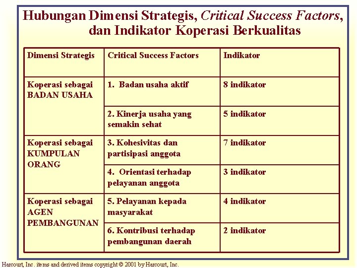 Hubungan Dimensi Strategis, Critical Success Factors, dan Indikator Koperasi Berkualitas Dimensi Strategis Critical Success