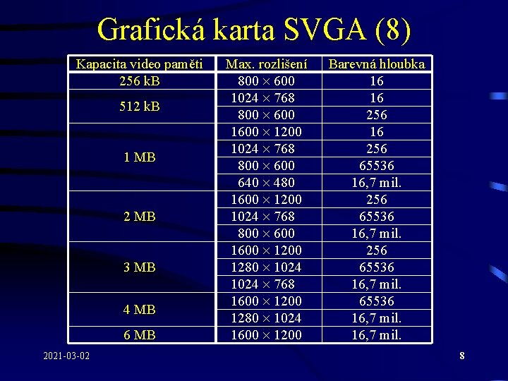 Grafická karta SVGA (8) Kapacita video paměti Max. rozlišení 256 k. B 800 600