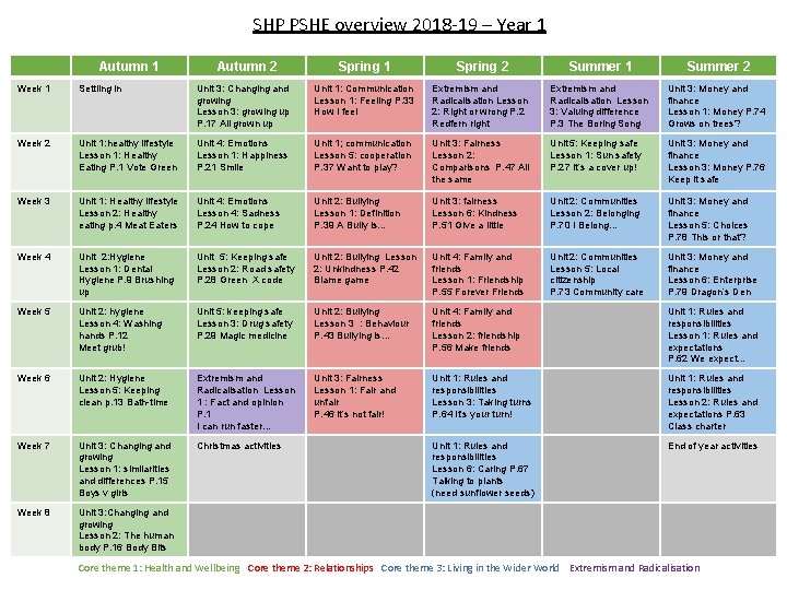 SHP PSHE overview 2018 -19 – Year 1 Autumn 2 Spring 1 Spring 2