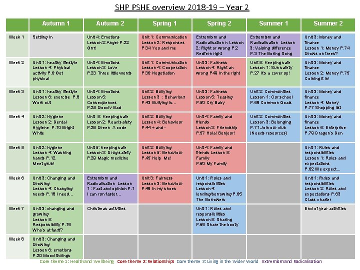 SHP PSHE overview 2018 -19 – Year 2 Autumn 1 Autumn 2 Spring 1