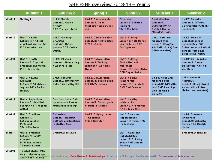 SHP PSHE overview 2018 -19 – Year 3 Autumn 1 Autumn 2 Spring 1