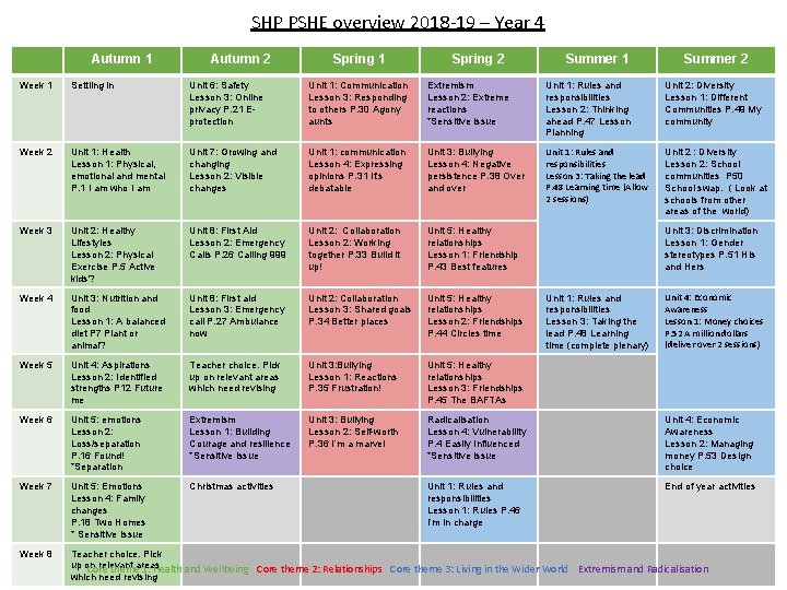 SHP PSHE overview 2018 -19 – Year 4 Autumn 1 Autumn 2 Spring 1