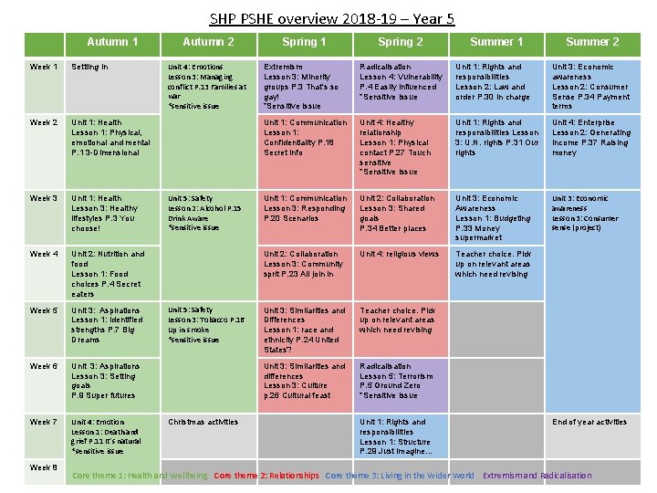 SHP PSHE overview 2018 -19 – Year 5 Autumn 1 Week 1 Settling in