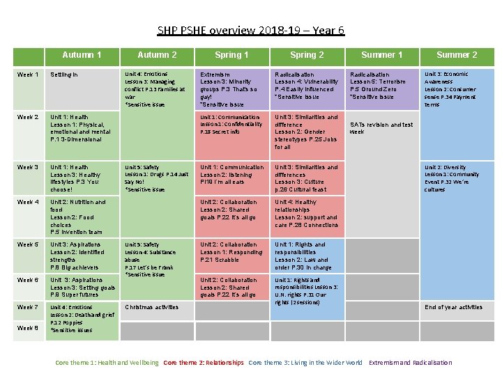 SHP PSHE overview 2018 -19 – Year 6 Autumn 1 Week 1 Settling in