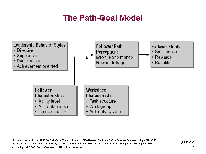 The Path-Goal Model Source: House, R. J. (1971). “A Path-Goal Theory of Leader Effectiveness, The Path-Goal Model Source: House, R. J. (1971). “A Path-Goal Theory of Leader Effectiveness,