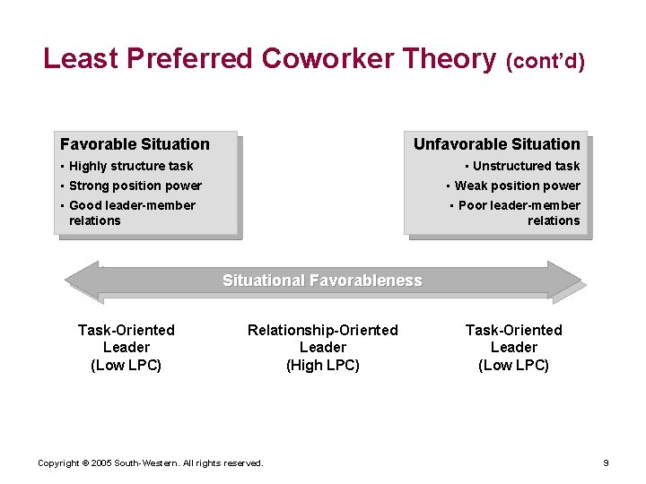 Least Preferred Coworker Theory (cont’d) Favorable Situation Unfavorable Situation • Highly structure task • Least Preferred Coworker Theory (cont’d) Favorable Situation Unfavorable Situation • Highly structure task •