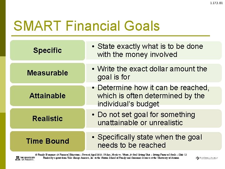 1. 17. 3. G 1 SMART Financial Goals Specific Measurable Attainable Realistic Time Bound